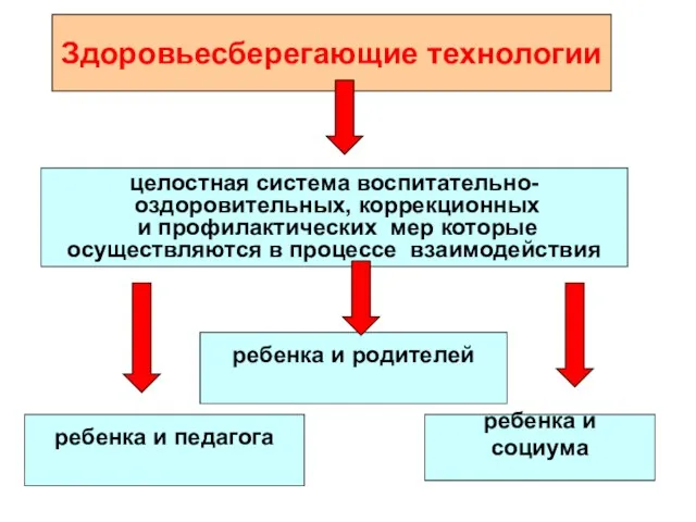 Здоровьесберегающие технологии целостная система воспитательно- оздоровительных, коррекционных и профилактических мер которые осуществляются