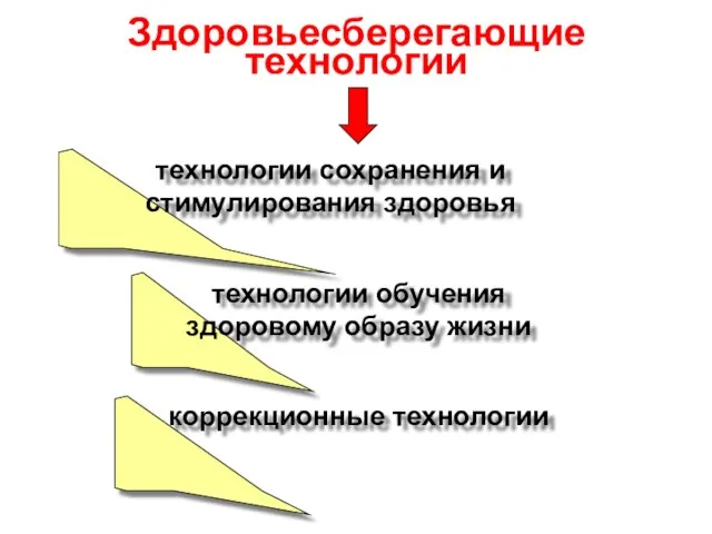 Здоровьесберегающие технологии технологии сохранения и стимулирования здоровья технологии обучения здоровому образу жизни коррекционные технологии