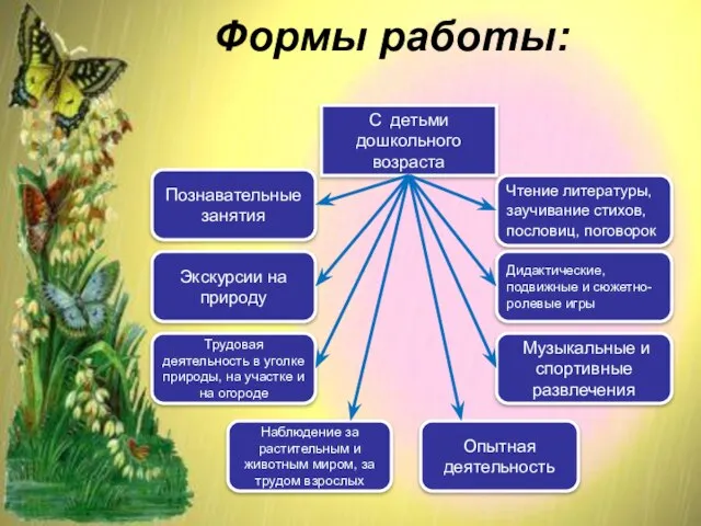 Формы работы: С детьми дошкольного возраста Чтение литературы, заучивание стихов, пословиц, поговорок