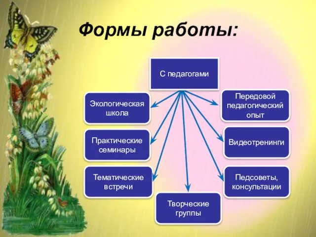 Формы работы: Передовой педагогический опыт Видеотренинги Педсоветы, консультации Творческие группы Тематические встречи