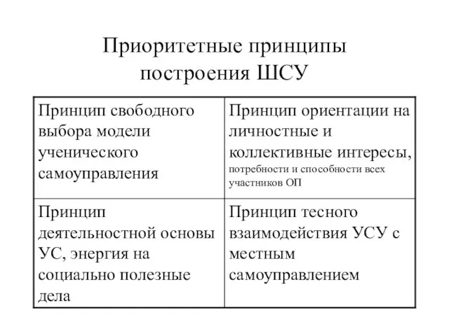 Приоритетные принципы построения ШСУ