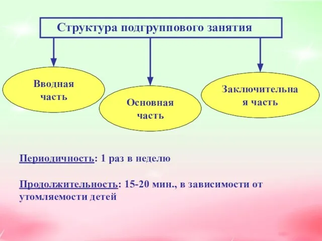 Структура подгруппового занятия Вводная часть Основная часть Заключительная часть Периодичность: 1 раз