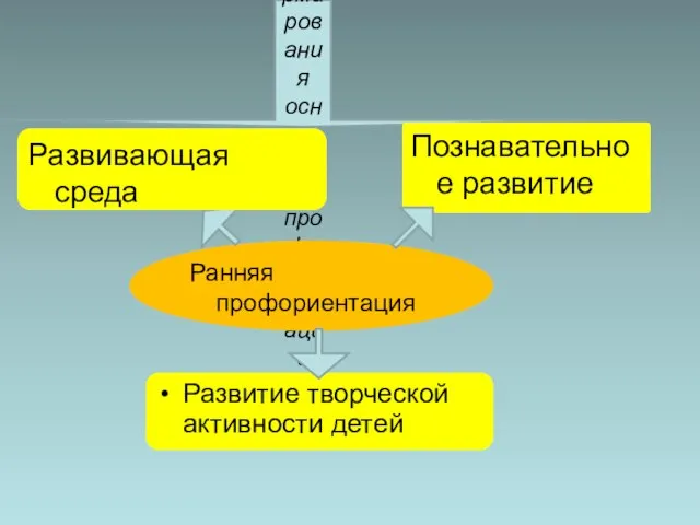 Направления этапов формирования основ ранней профориентации Познавательное развитие Развитие творческой активности детей Ранняя профориентация Развивающая среда