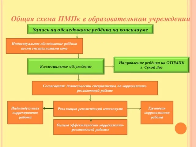 Общая схема ПМПк в образовательном учреждении Индивидуальное обследование ребёнка всеми специалистами конс