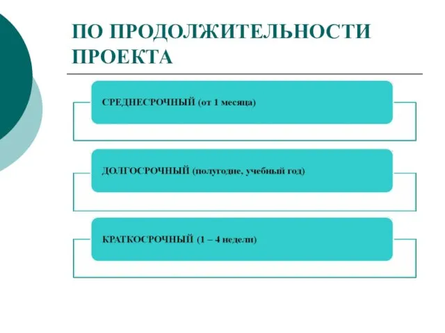 ПО ПРОДОЛЖИТЕЛЬНОСТИ ПРОЕКТА