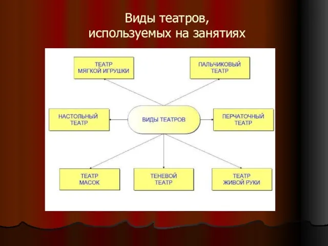 Виды театров, используемых на занятиях