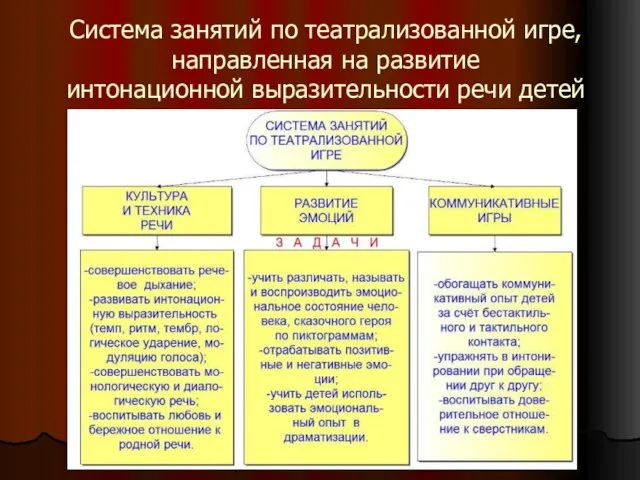 Система занятий по театрализованной игре, направленная на развитие интонационной выразительности речи детей