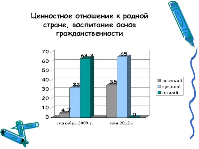 Ценностное отношение к родной стране, воспитание основ гражданственности