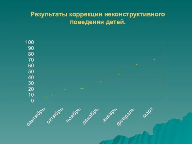 Результаты коррекции неконструктивного поведения детей.