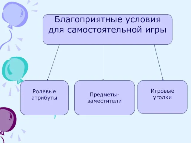 Благоприятные условия для самостоятельной игры Ролевые атрибуты Игровые уголки Предметы- заместители