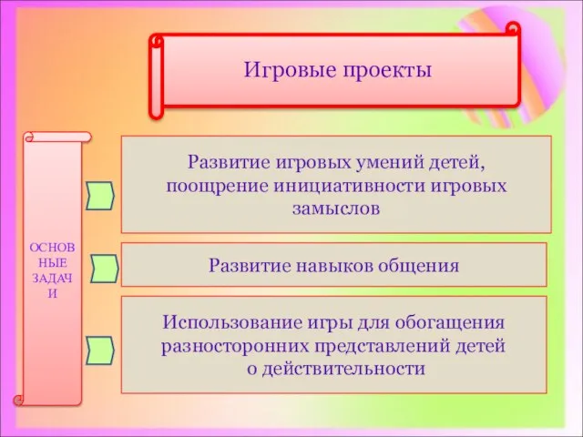 Развитие игровых умений детей, поощрение инициативности игровых замыслов Развитие навыков общения Использование