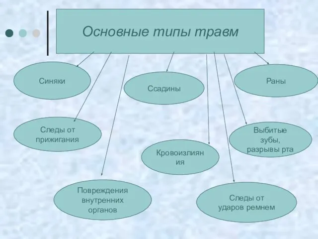 Ссадины Синяки Раны Следы от прижигания Выбитые зубы, разрывы рта Следы от