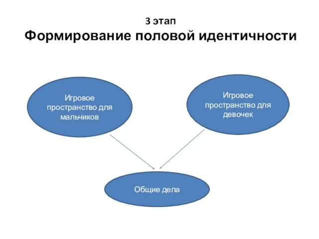 3 этап Формирование половой идентичности Игровое пространство для мальчиков Игровое пространство для девочек Общие дела