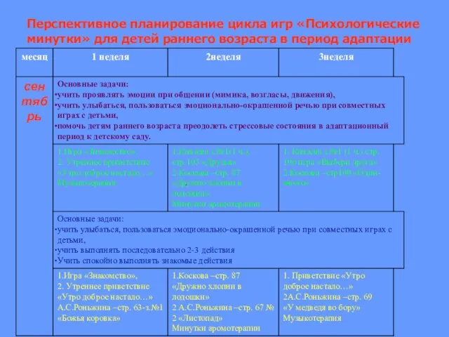 Перспективное планирование цикла игр «Психологические минутки» для детей раннего возраста в период адаптации