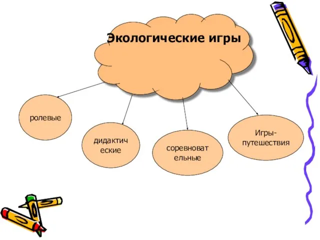 Экологические игры ролевые дидактические соревновательные Игры-путешествия