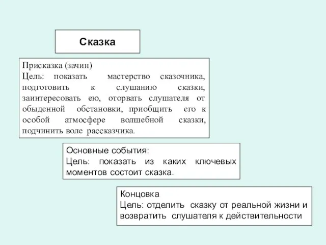 Сказка Присказка (зачин) Цель: показать мастерство сказочника, подготовить к слушанию сказки, заинтересовать