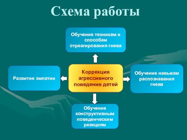 Схема работы Коррекция агрессивного поведения детей Обучение конструктивным поведенческим реакциям Обучение навыкам