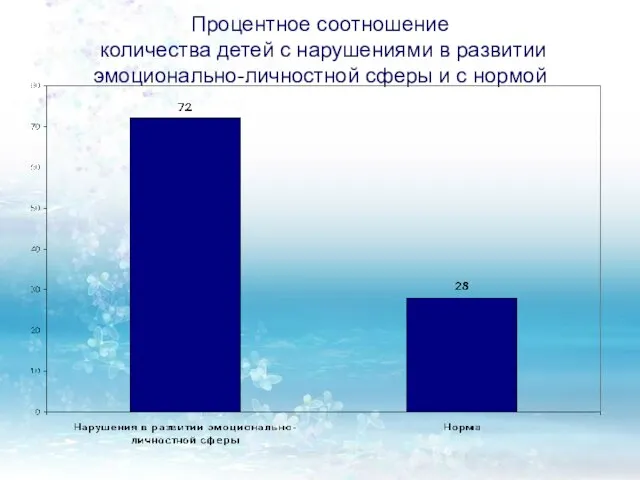 Процентное соотношение количества детей с нарушениями в развитии эмоционально-личностной сферы и с нормой