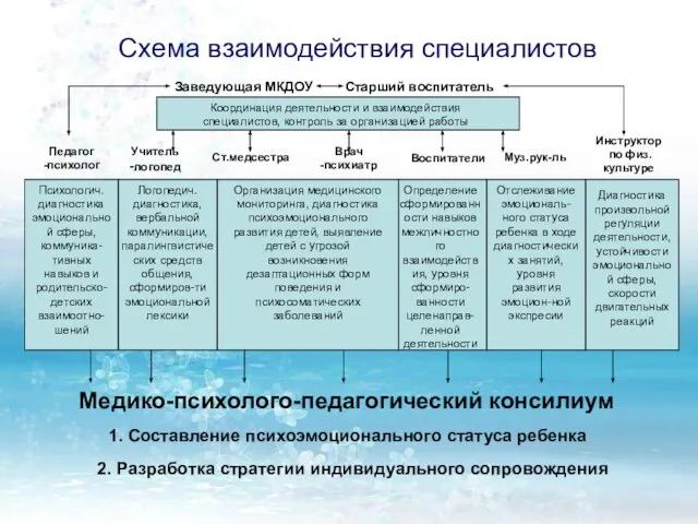 Схема взаимодействия специалистов