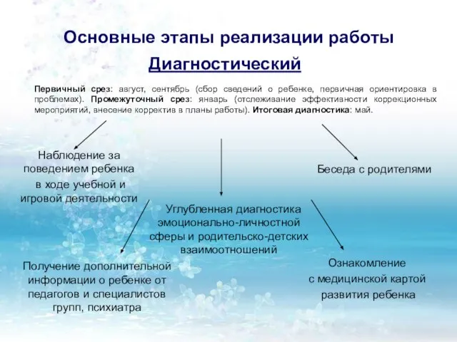 Основные этапы реализации работы Диагностический Ознакомление с медицинской картой развития ребенка Беседа