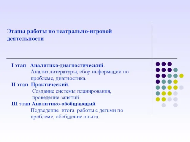 Этапы работы по театрально-игровой деятельности I этап Аналитико-диагностический. Анализ литературы, сбор информации