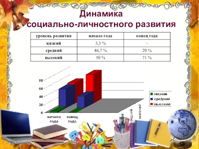 Динамика социально-личностного развития