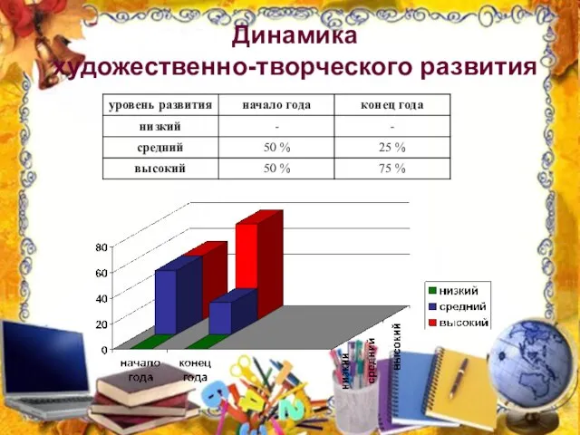 Динамика художественно-творческого развития