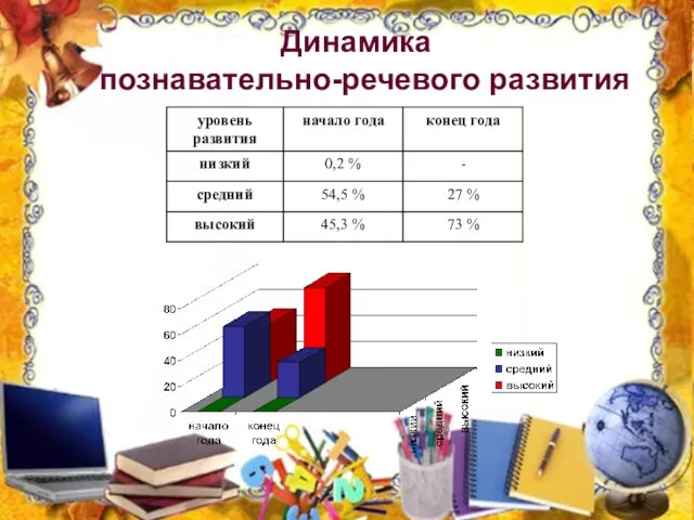 Динамика познавательно-речевого развития