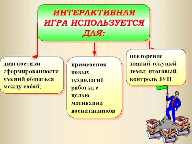 диагностики сформированности умений общаться между собой; ИНТЕРАКТИВНАЯ ИГРА ИСПОЛЬЗУЕТСЯ ДЛЯ: повторение знаний