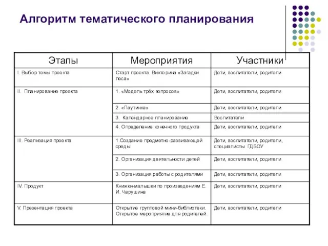 Алгоритм тематического планирования