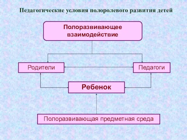 Педагогические условия полоролевого развития детей Полоразвивающее взаимодействие Родители Педагоги Ребенок Полоразвивающая предметная среда