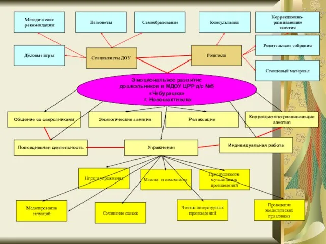 Эмоциональное развитие дошкольников в МДОУ ЦРР д/с №5 «Чебурашка» г. Новошахтинска Игры