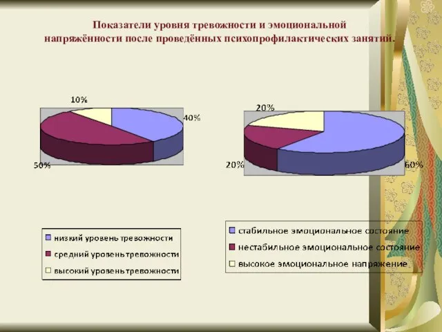 Показатели уровня тревожности и эмоциональной напряжённости после проведённых психопрофилактических занятий.