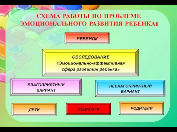 СХЕМА РАБОТЫ ПО ПРОБЛЕМЕ ЭМОЦИОНАЛЬНОГО РАЗВИТИЯ РЕБЕНКА: РЕБЕНОК НЕБЛАГОПРИЯТНЫЙ ВАРИАНТ БЛАГОПРИЯТНЫЙ ВАРИАНТ