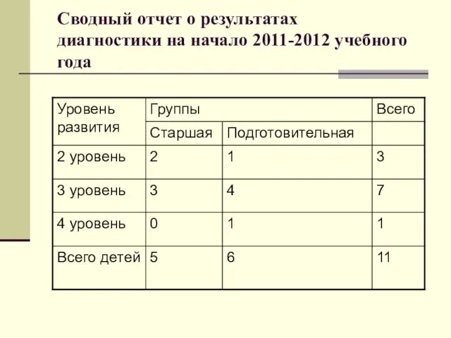 Сводный отчет о результатах диагностики на начало 2011-2012 учебного года