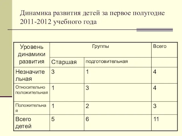 Динамика развития детей за первое полугодие 2011-2012 учебного года