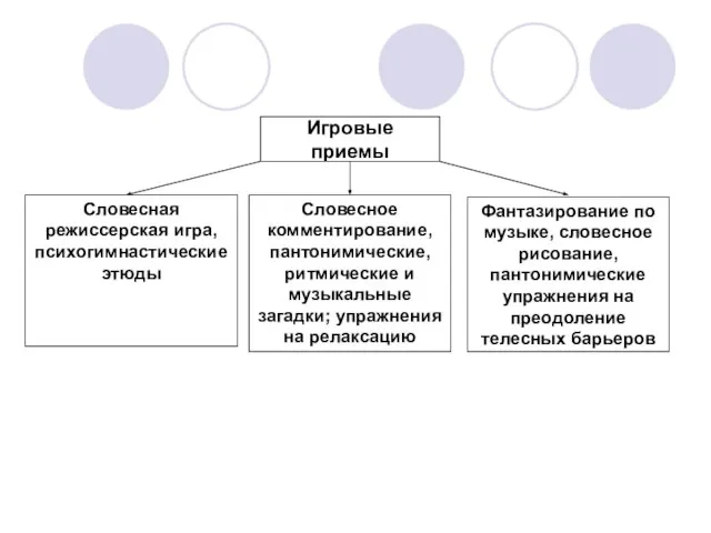 Игровые приемы Словесная режиссерская игра, психогимнастические этюды Словесное комментирование, пантонимические, ритмические и