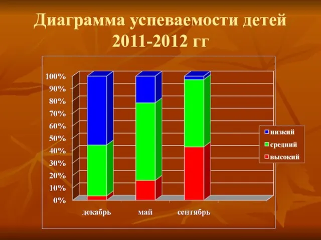 Диаграмма успеваемости детей 2011-2012 гг