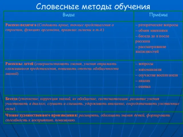 Словесные методы обучения