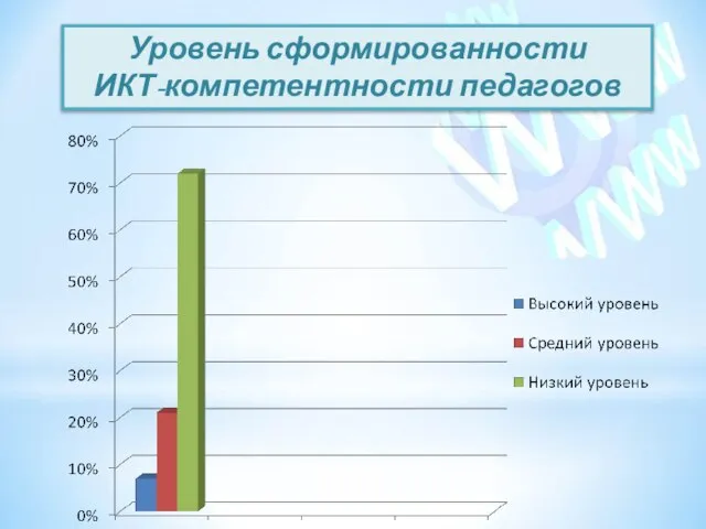 Уровень сформированности ИКТ-компетентности педагогов