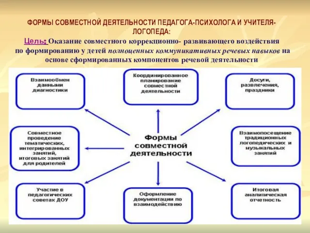 ФОРМЫ СОВМЕСТНОЙ ДЕЯТЕЛЬНОСТИ ПЕДАГОГА-ПСИХОЛОГА И УЧИТЕЛЯ-ЛОГОПЕДА: Цель: Оказание совместного коррекционно- развивающего воздействия