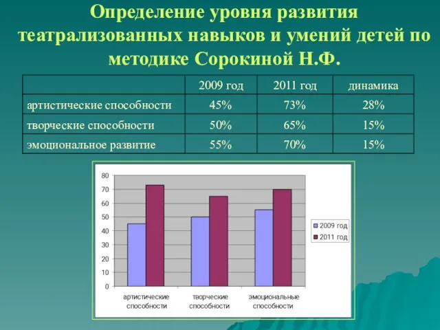 Определение уровня развития театрализованных навыков и умений детей по методике Сорокиной Н.Ф.