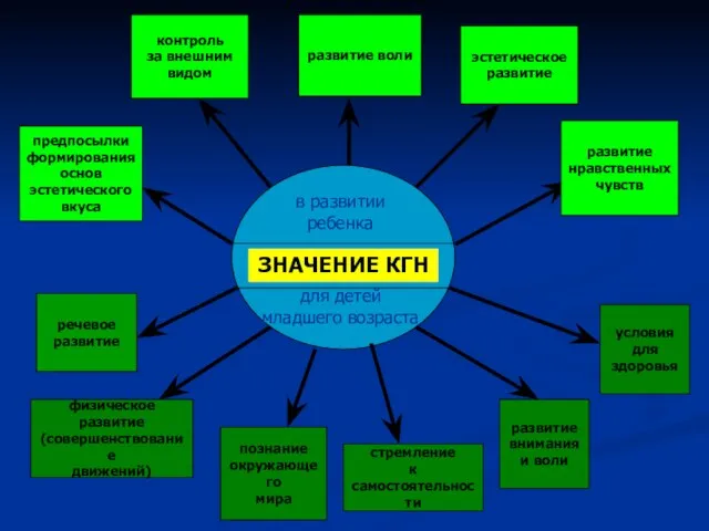 в развитии ребенка ЗНАЧЕНИЕ КГН для детей младшего возраста развитие воли эстетическое