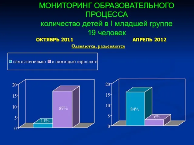 МОНИТОРИНГ ОБРАЗОВАТЕЛЬНОГО ПРОЦЕССА количество детей в I младшей группе 19 человек ОКТЯБРЬ