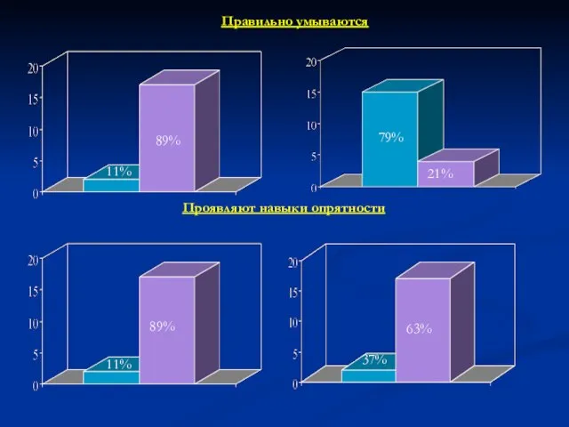 Проявляют навыки опрятности Правильно умываются 11% 89% 79% 21% 11% 89% 37% 63%