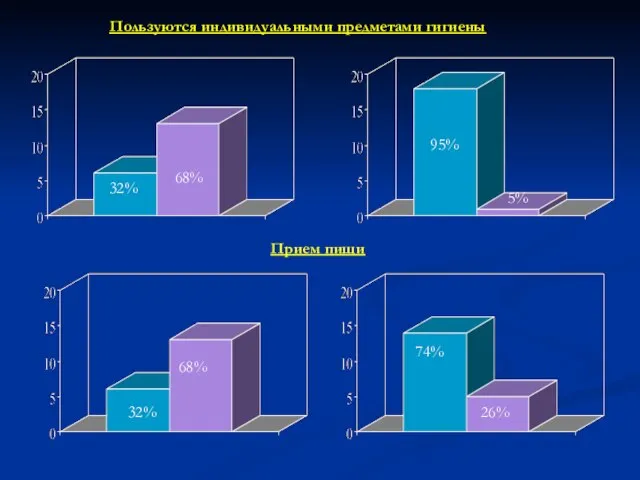 Пользуются индивидуальными предметами гигиены Прием пищи 32% 68% 95% 5% 32% 68% 74% 26%