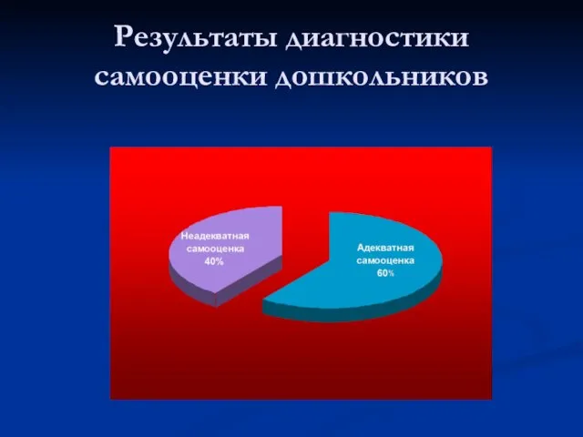 Результаты диагностики самооценки дошкольников