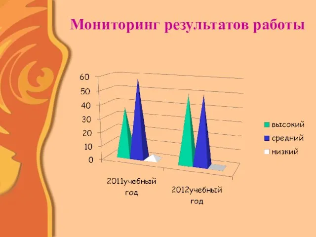 Мониторинг результатов работы