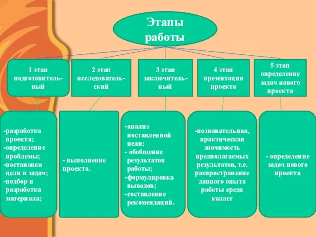 Этапы работы 1 этап подготовитель-ный 5 этап определение задач нового проекта 3