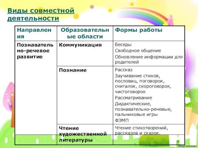 Виды совместной деятельности